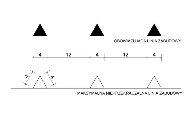 Schemat pokazuje obowiązującą linię zabudowy z trójkątami i wymiarami 4 i 12, oraz maksymalną nieprzekraczalną linię zabudowy z mniejszymi trójkątami.