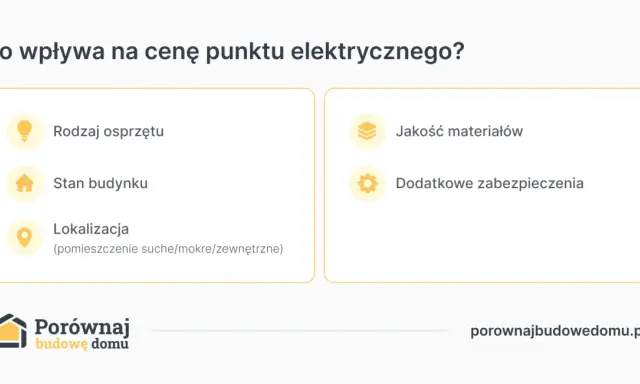 Czynniki wpływające na to, ile za punkt elektryczny zapłacisz: rodzaj osprzętu, stan budynku, lokalizacja, jakość materiałów i dodatkowe zabezpieczenia.