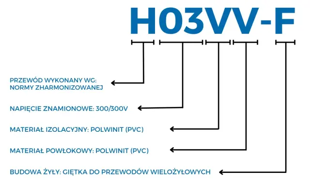 Oznaczenie prądu H03VV-F: przewód harmonizowany, 300/300V, izolacja i powłoka PVC, giętka żyła.