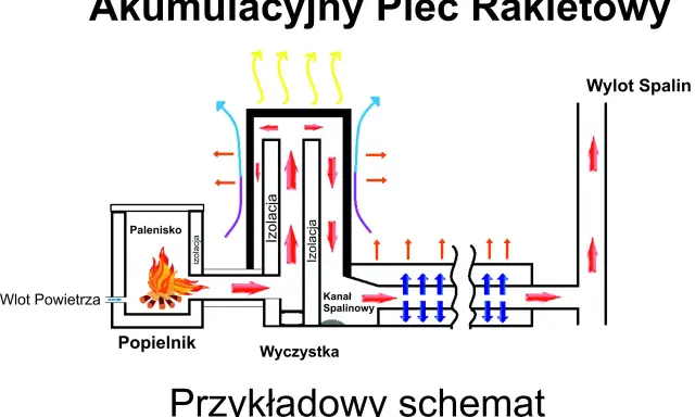 Schemat budowy akumulacyjnego pieca rakietowego: palenisko, izolacja, kanał spalinowy, wlot powietrza, wylot spalin.