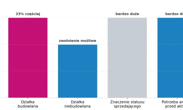 Kto płaci podatek od sprzedaży działki budowlanej? Wykres pokazuje, że przy działce budowlanej zwolnienie jest możliwe, a analiza przed aktem jest bardzo duża.