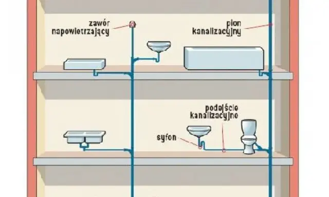 Schemat instalacji sanitarnej w domu jednorodzinnym: pion kanalizacyjny, podłączenia umywalek, wanny, toalety i odpływów.