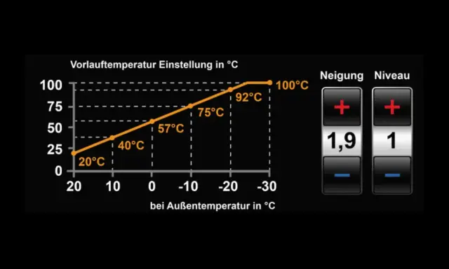 Krzywa grzewcza dla 22 stopni: przy -10°C na zewnątrz, temperatura wody wynosi 57°C.