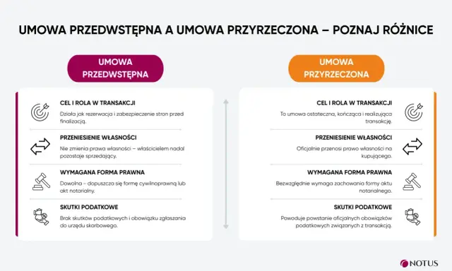 Porównanie umowy przedwstępnej kupna działki z umową przyrzeczoną: cel, przeniesienie własności, forma i skutki podatkowe.