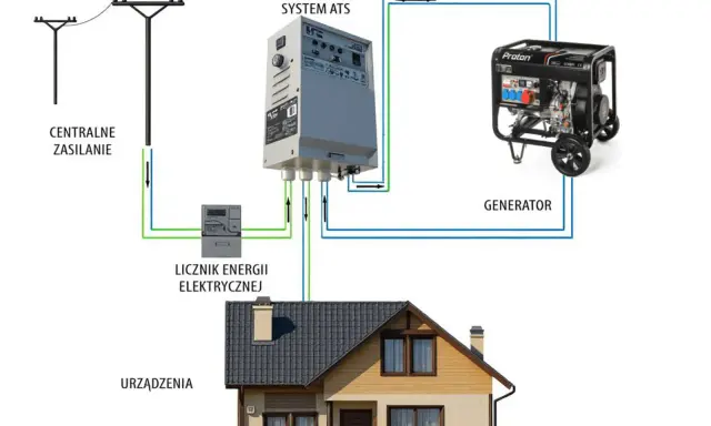 Schemat podłączenia agregatu do sieci domowej: zasilanie centralne, licznik energii, system ATS i generator zapewniają prąd dla urządzeń domowych.