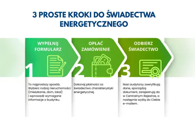 Jak uzyskać świadectwo energetyczne mieszkania? 3 proste kroki: wypełnij formularz, opłać zamówienie, odbierz świadectwo.