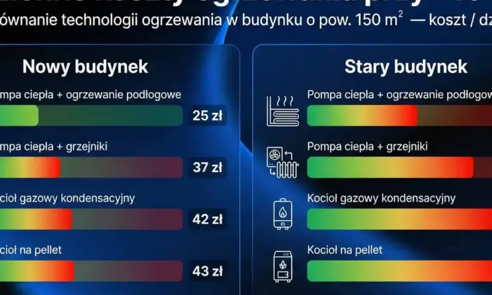 Porównanie kosztów ogrzewania domu 150 m² zimą. Sprawdź, jakie ogrzewanie do domu będzie najtańsze: pompa ciepła czy kocioł gazowy.