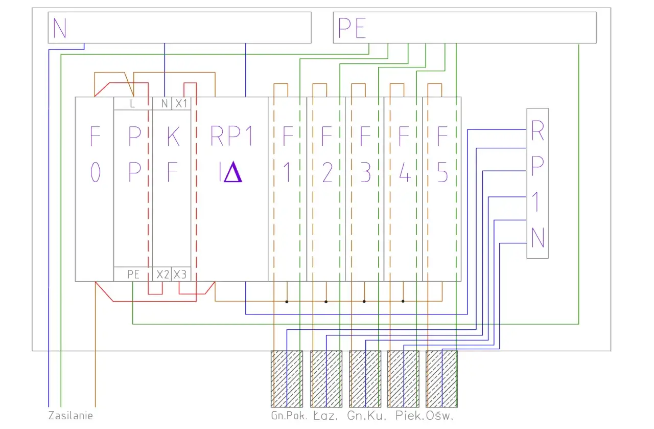 Schemat prosta instalacja elektryczna: zasilanie, zabezpieczenia (F0, RP1, F1-F5) i wyjścia na poszczególne obwody (Gn.Pok., Łaz., Gn.Ku., Piek., Ośw.).
