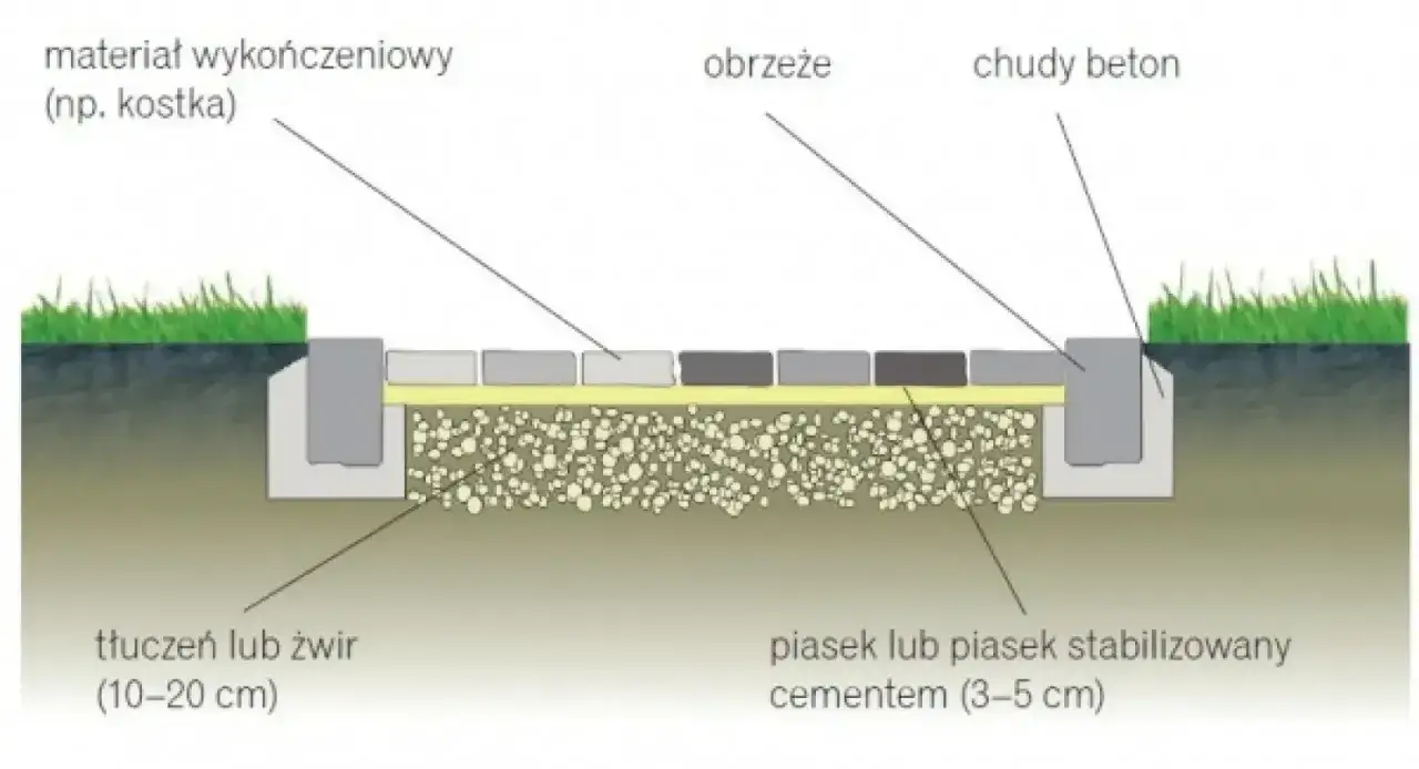 Przekrój ścieżki z kostki brukowej: warstwa tłucznia, piasek stabilizowany, obrzeża i chudy beton pod kostkę.
