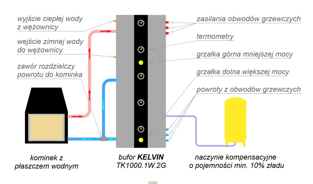 Schemat instalacji: kominek z płaszczem wodnym, bufor, grzałki, naczynie kompensacyjne. Idealny dobór jaki kominek z płaszczem wodnym na 100m2.