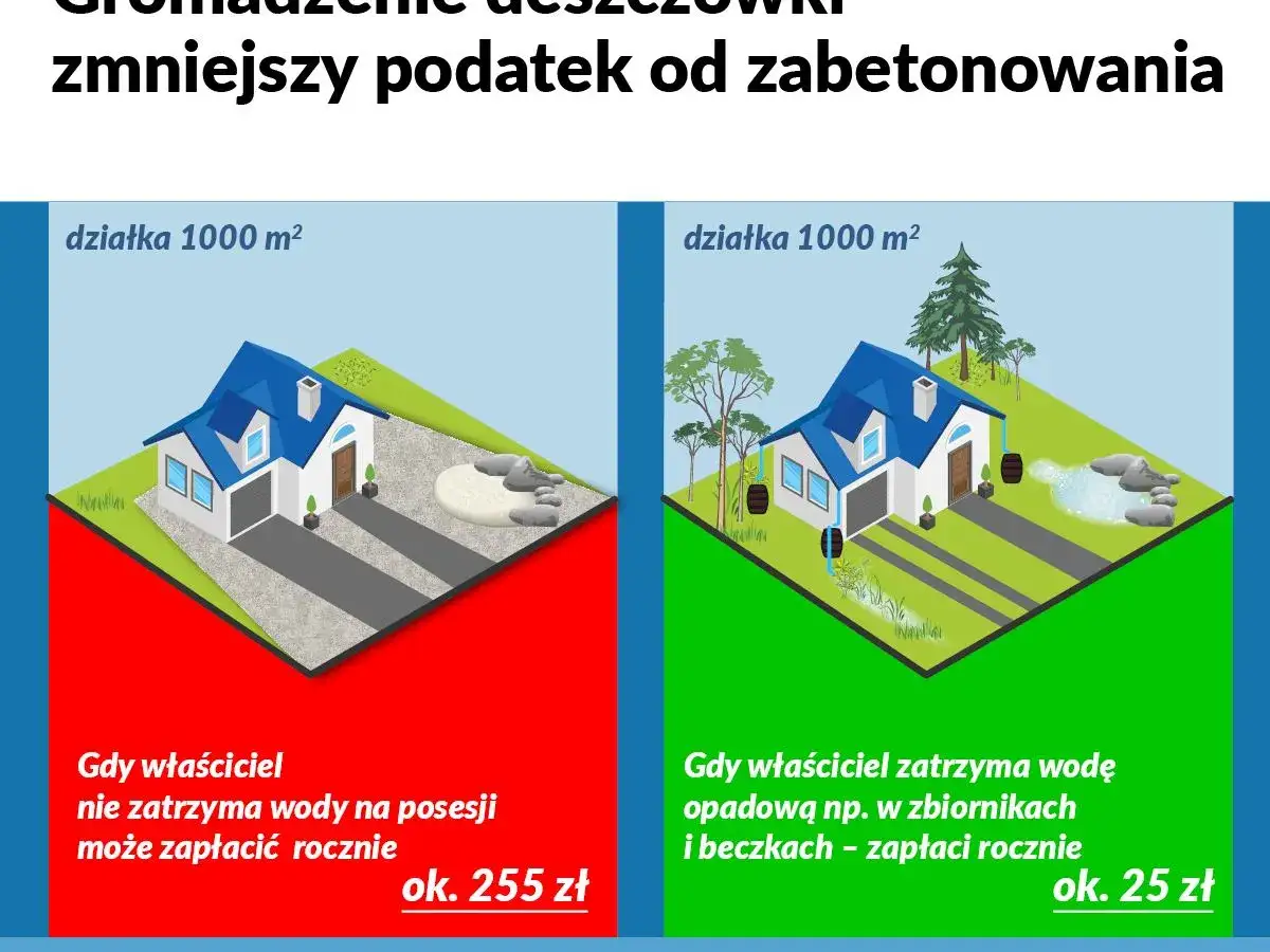 Dwie działki 1000 m². Jedna zabetonowana, z wyższym podatkiem od deszczu. Druga z beczkami na deszczówkę, z niższym podatkiem.