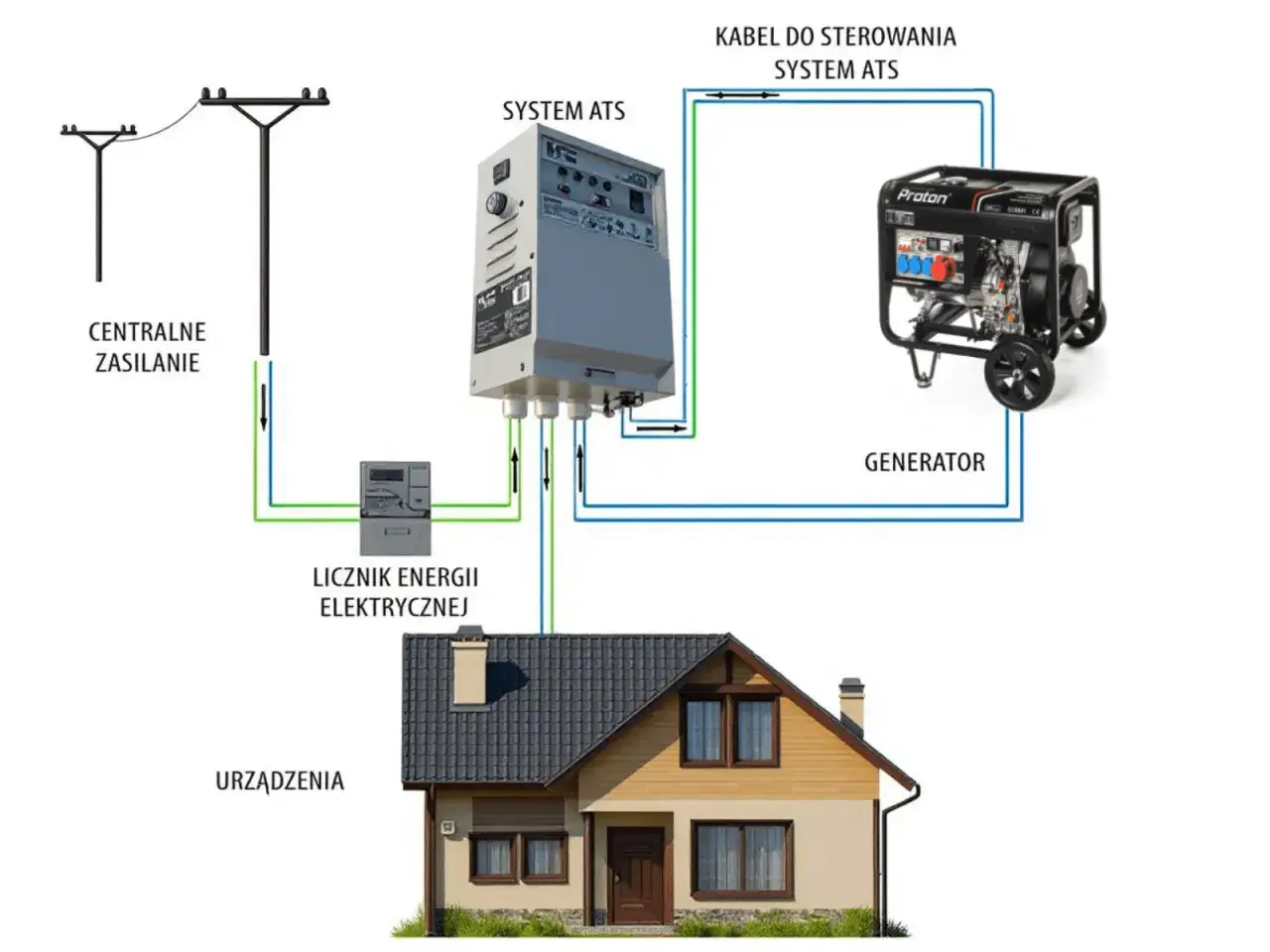 Schemat podłączenia agregatu do sieci domowej: zasilanie centralne, licznik energii, system ATS i generator zapewniają prąd dla urządzeń domowych.