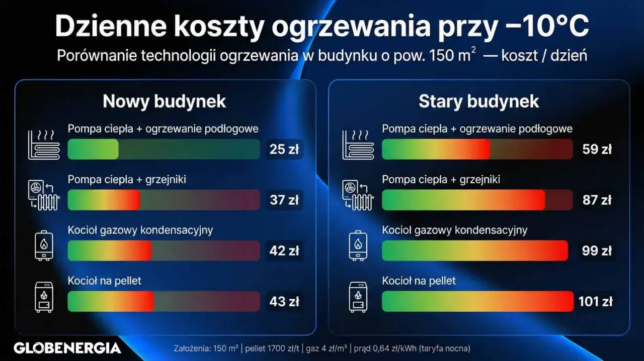 Porównanie dziennych kosztów ogrzewania domu przy -10°C. Najtańsze ogrzewanie domu to pompa ciepła z ogrzewaniem podłogowym w nowym budynku (25 zł).