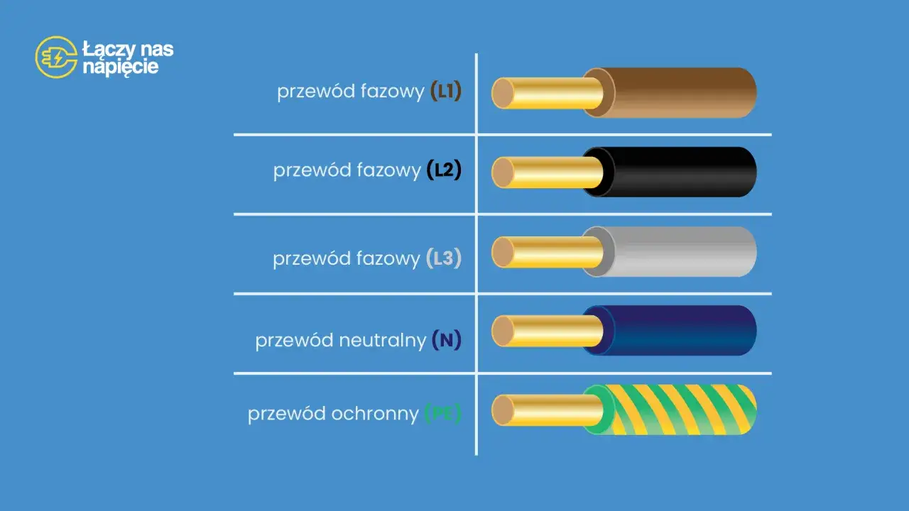Przewody elektryczne: fazowe (L1, L2, L3) brązowy, czarny, szary; neutralny (N) niebieski; ochronny (PE) ż&oacute;łto-zielony.