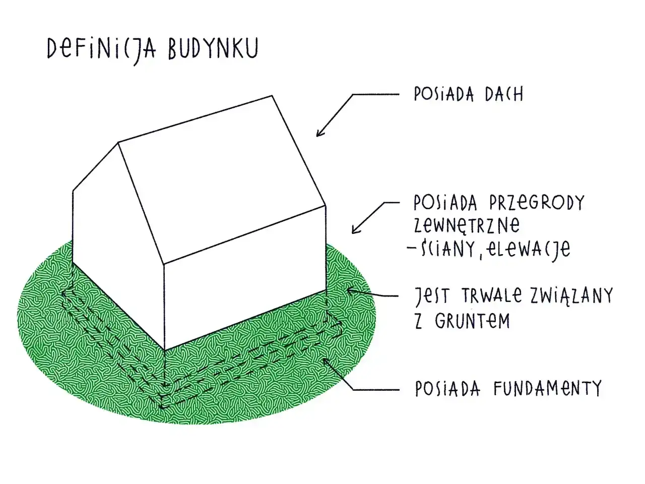 Ilustracja przedstawia definicję budynku, który jest obiektem budowlanym posiadającym dach, przegrody zewnętrzne, fundamenty i jest trwale związany z gruntem.