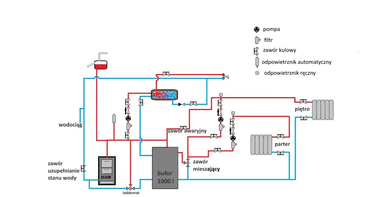 Schemat instalacji CO z buforem ciepła 1000l. Zastanawiasz się, na ile wystarczy? Zobacz, jak działa system ogrzewania domu.