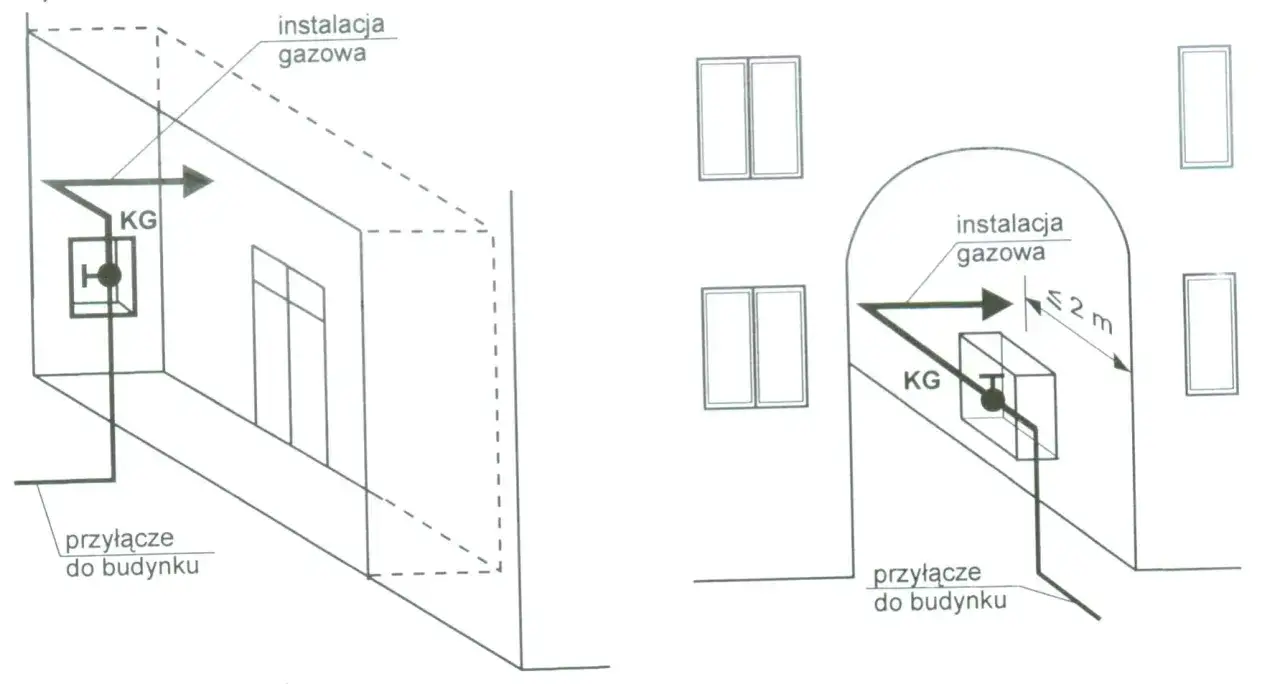 Schemat instalacji gazowej pokazuje przyłącze gazu od skrzynki KG do budynku, z zaznaczeniem odległości do 2 m.