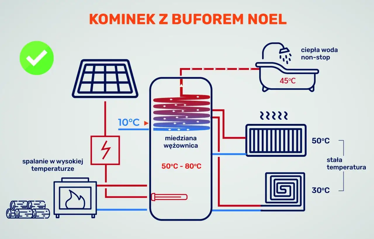 Jaki bufor do domu 150m2? Schemat pokazuje system ogrzewania z kominkiem, kolektorami słonecznymi i zasobnikiem ciepłej wody.