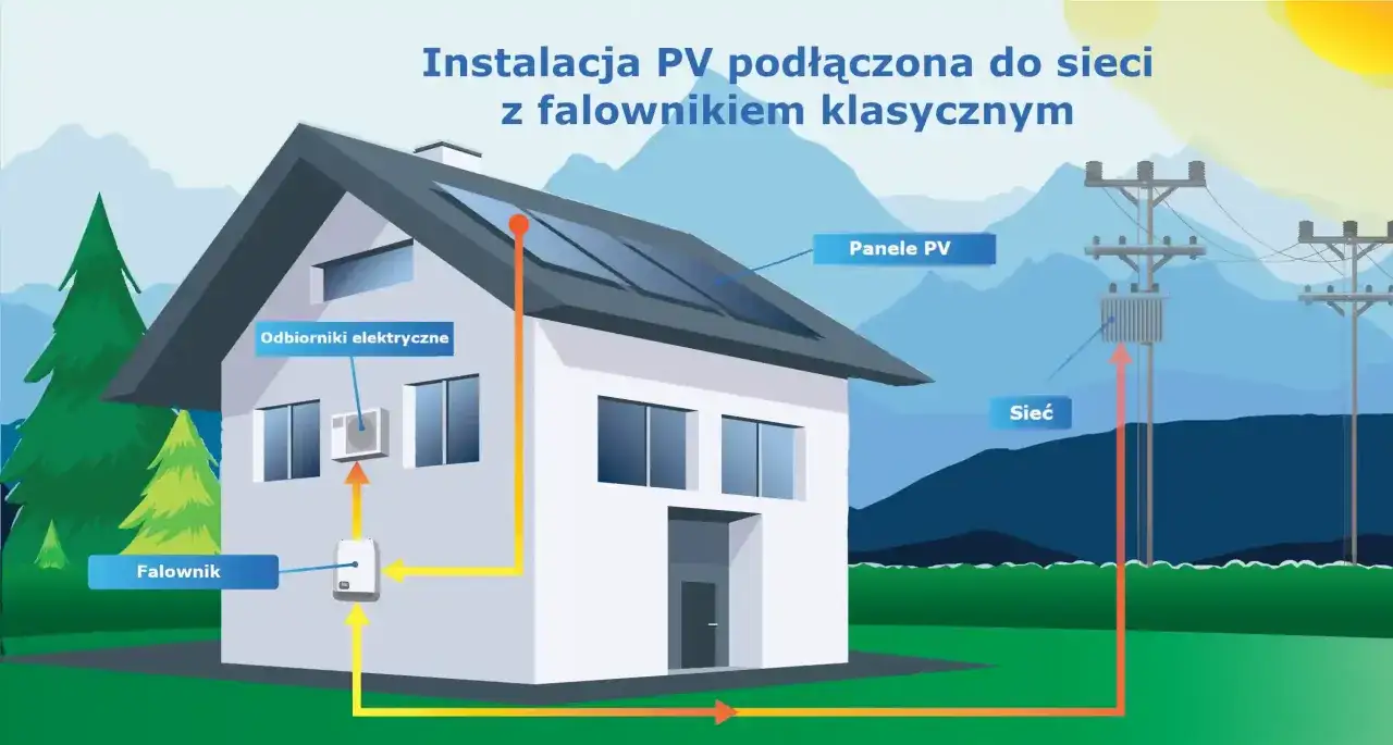 Instalacja PV na starych zasadach: panele na dachu, falownik, odbiorniki elektryczne i połączenie z siecią energetyczną.